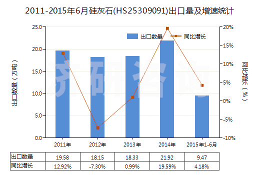 2011-2015年6月硅灰石(HS25309091)出口量及增速統(tǒng)計(jì)